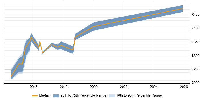 Contractor daily rate distribution trend for Hyper-V Administrator job vacancies in the UK excluding London