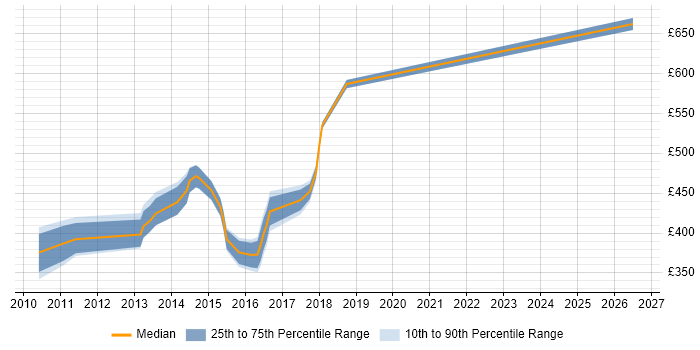 Contractor daily rate distribution trend for Hyper-V Architect job vacancies in the UK excluding London
