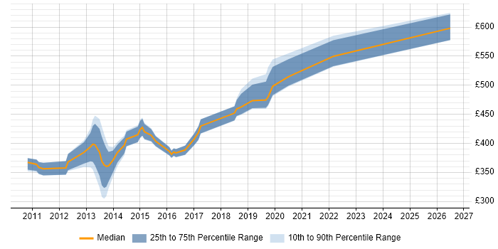 Contractor daily rate distribution trend for Hyper-V Consultant job vacancies in the UK excluding London