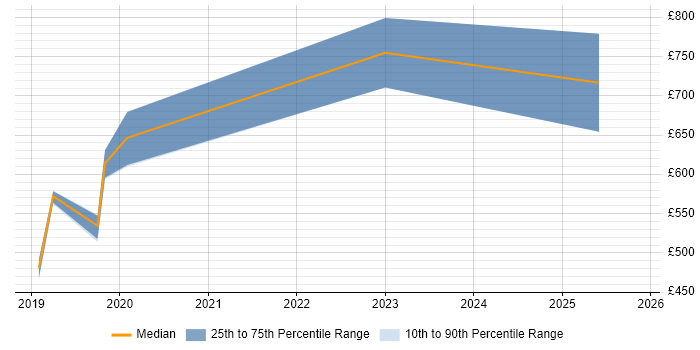 Contractor daily rate distribution trend for jobs in the UK excluding London citing Hyperledger