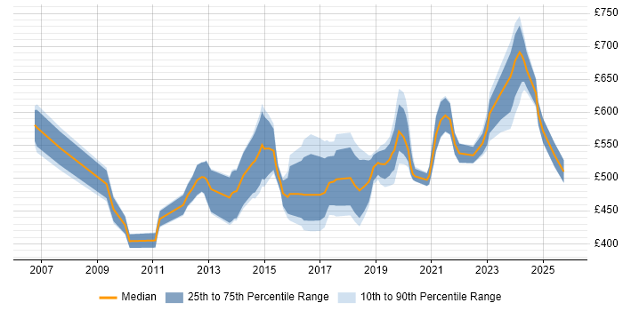 Contractor daily rate distribution trend for IAM Consultant job vacancies in the UK excluding London