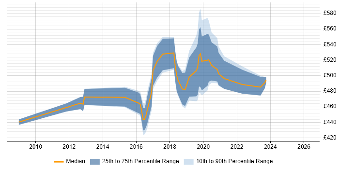Contractor daily rate distribution trend for IAM Developer job vacancies in the UK excluding London