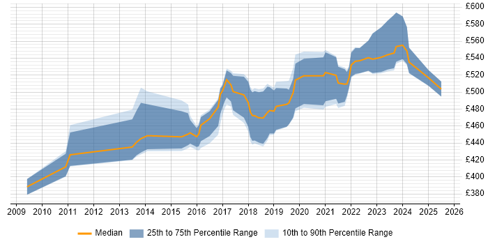 Contractor daily rate distribution trend for IAM Project Manager job vacancies in the UK excluding London