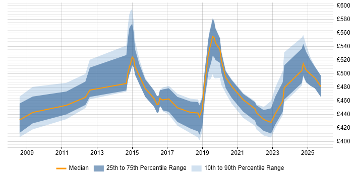 Contractor daily rate distribution trend for IAM Specialist job vacancies in the UK excluding London