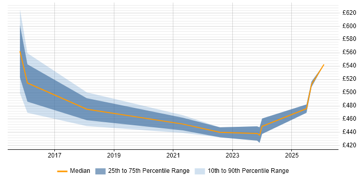 Contractor daily rate distribution trend for jobs in the UK excluding London citing IASME
