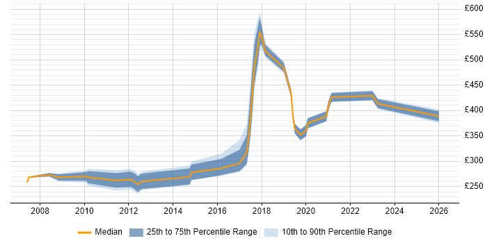 Contractor daily rate distribution trend for jobs in the UK excluding London citing IBM BigFix