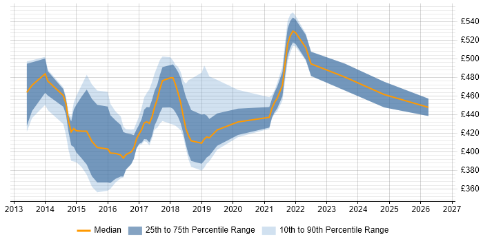 Contractor daily rate distribution trend for jobs in the UK excluding London citing IBM Blueworks