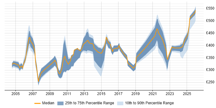 Contractor daily rate distribution trend for jobs in the UK excluding London citing IBM Certification