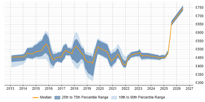 Contractor daily rate distribution trend for jobs in the UK excluding London citing IBM Cloud