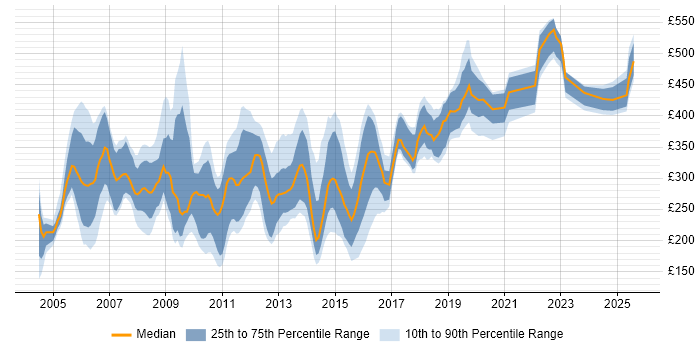 Contractor daily rate distribution trend for jobs in the UK excluding London citing HCL Domino