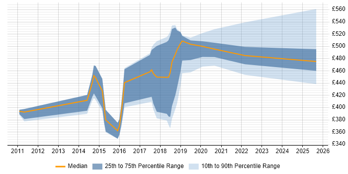 Contractor daily rate distribution trend for jobs in the UK excluding London citing IBM Guardium