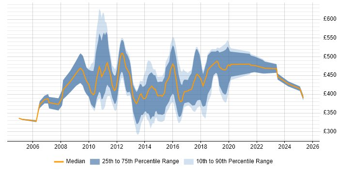 Contractor daily rate distribution trend for jobs in the UK excluding London citing IBM Planning Analytics Contractor daily rate distribution trend for jobs in the UK excluding London citing IBM Planning Analytics