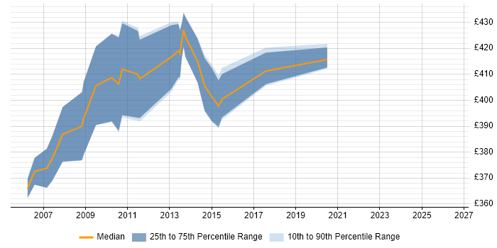 Contractor daily rate distribution trend for IBM Storage Consultant job vacancies in the UK excluding London