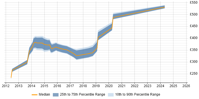 Contractor daily rate distribution trend for jobs in the UK excluding London citing IBM Storwize Contractor daily rate distribution trend for jobs in the UK excluding London citing IBM Storwize