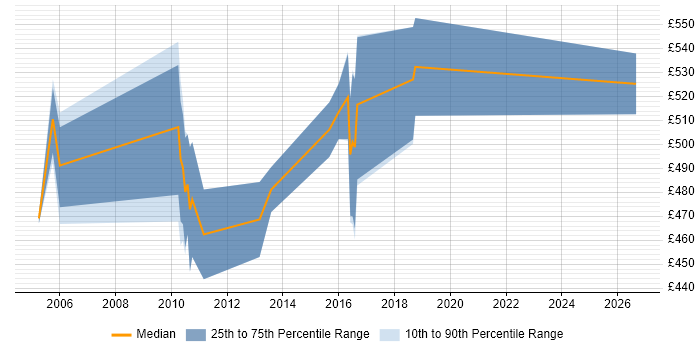 Contractor daily rate distribution trend for IBM Technical Architect job vacancies in the UK excluding London