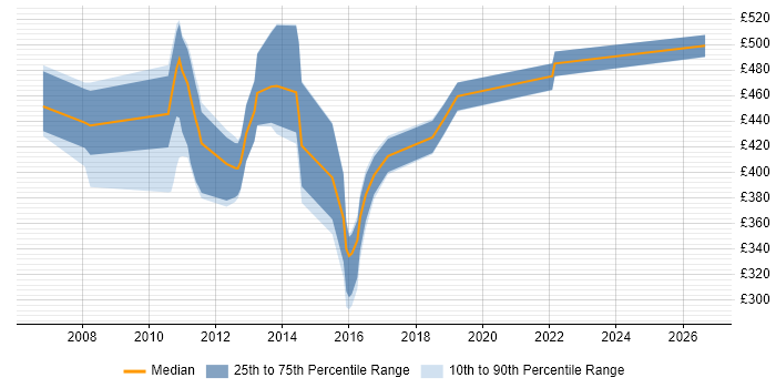 Contractor daily rate distribution trend for jobs in the UK excluding London citing IBM Transformation Extender