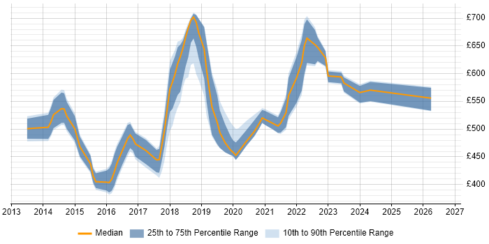 Contractor daily rate distribution trend for jobs in the UK excluding London citing IBM UrbanCode