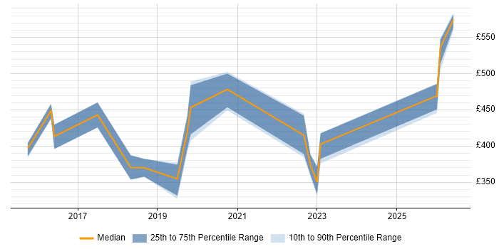 Contractor daily rate distribution trend for jobs in the UK excluding London citing IBM Watson