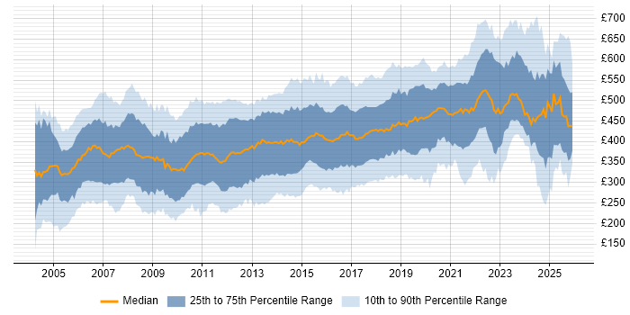 Contractor daily rate distribution trend for jobs in the UK excluding London citing IBM
