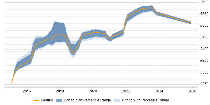 Contractor daily rate distribution trend for jobs in the UK excluding London citing Icinga