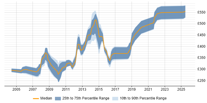 Contractor daily rate distribution trend for jobs in the UK excluding London citing ICL