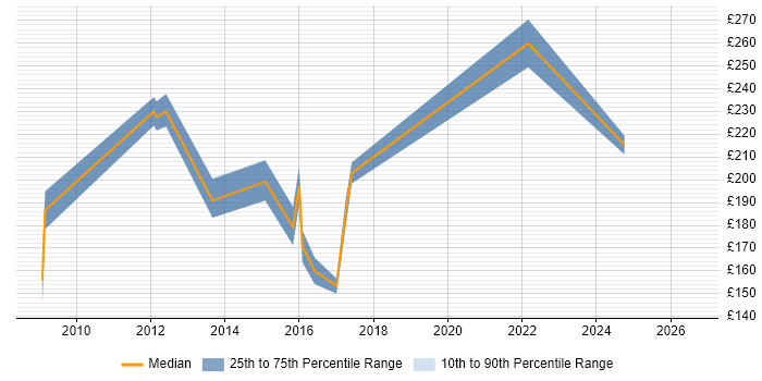 Contractor daily rate distribution trend for ICT Coordinator job vacancies in the UK excluding London