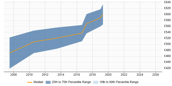 Contractor daily rate distribution trend for ICT Director job vacancies in the UK excluding London