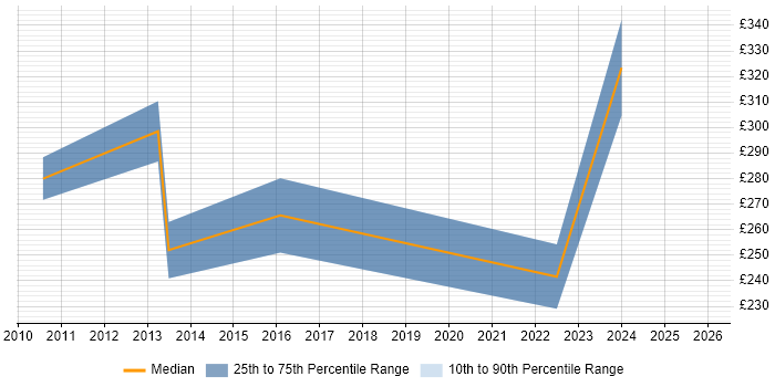 Contractor daily rate distribution trend for ICT Infrastructure Engineer job vacancies in the UK excluding London