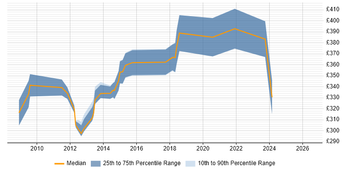 Contractor daily rate distribution trend for ICT Infrastructure Manager job vacancies in the UK excluding London