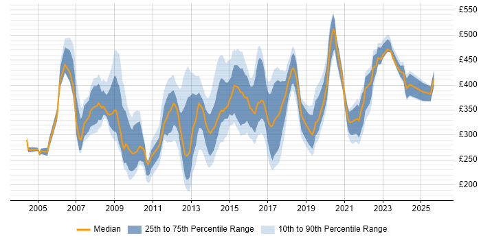 Contractor daily rate distribution trend for ICT Manager job vacancies in the UK excluding London