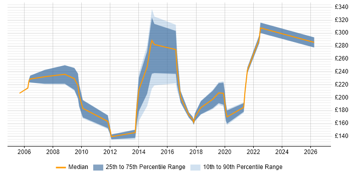 Contractor daily rate distribution trend for ICT Officer job vacancies in the UK excluding London