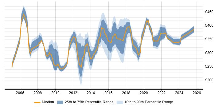Contractor daily rate distribution trend for ICT Project Manager job vacancies in the UK excluding London