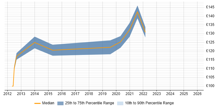 Contractor daily rate distribution trend for ICT Service Desk Analyst job vacancies in the UK excluding London