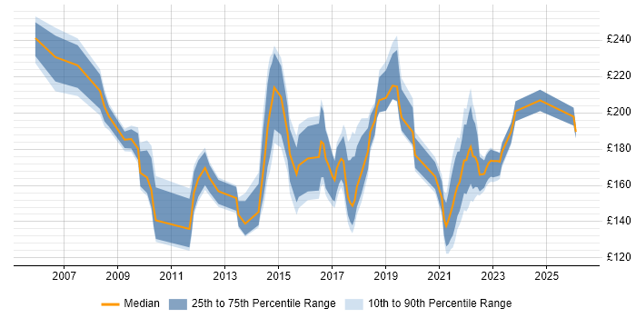 Contractor daily rate distribution trend for ICT Support job vacancies in the UK excluding London