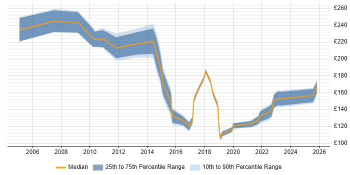 Contractor daily rate distribution trend for ICT Technician job vacancies in the UK excluding London