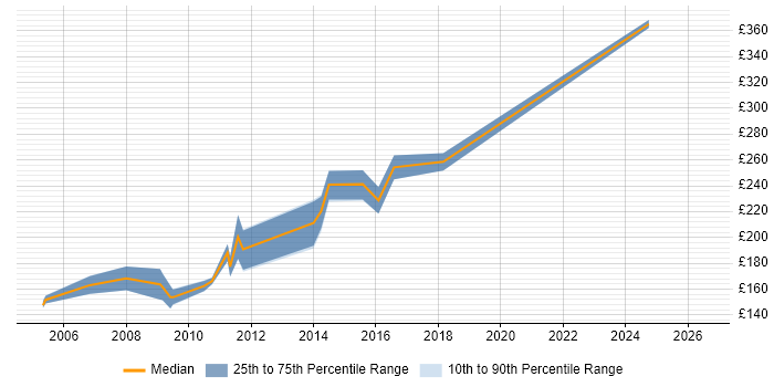 Contractor daily rate distribution trend for ICT Trainer job vacancies in the UK excluding London