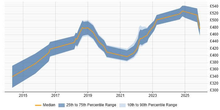 Contractor daily rate distribution trend for jobs in the UK excluding London citing Ideation Sessions