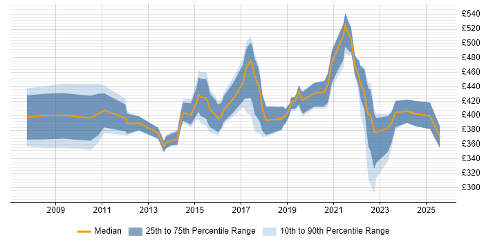 Contractor daily rate distribution trend for Identity Management Analyst job vacancies in the UK excluding London
