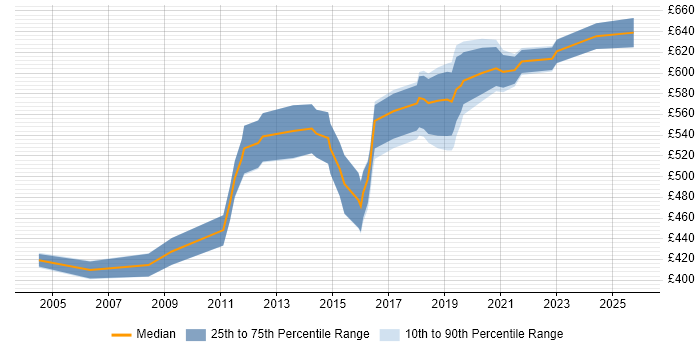 Contractor daily rate distribution trend for Identity Management Architect job vacancies in the UK excluding London