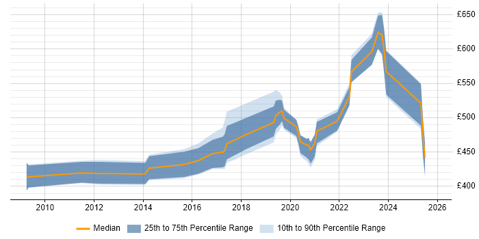 Contractor daily rate distribution trend for Identity Management Engineer job vacancies in the UK excluding London