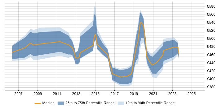 Contractor daily rate distribution trend for Identity Management Specialist job vacancies in the UK excluding London Contractor daily rate distribution trend for Identity Management Specialist job vacancies in the UK excluding London