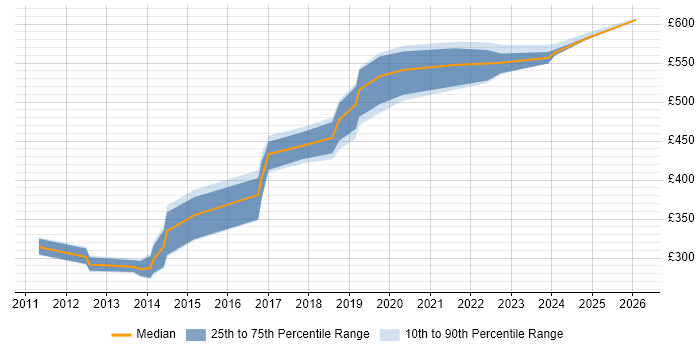 Contractor daily rate distribution trend for jobs in the UK excluding London citing IDERA