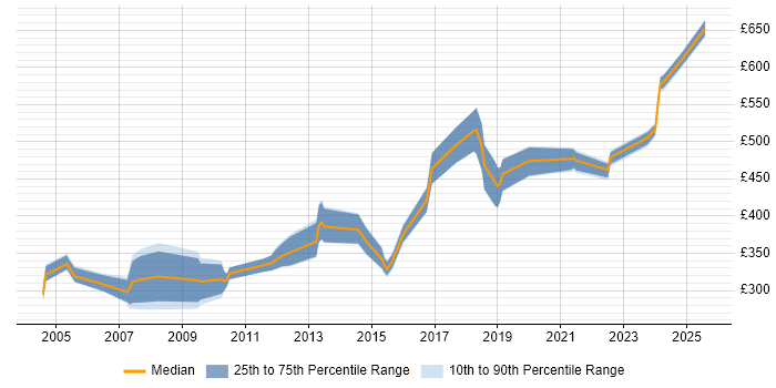 Contractor daily rate distribution trend for jobs in the UK excluding London citing IDMS