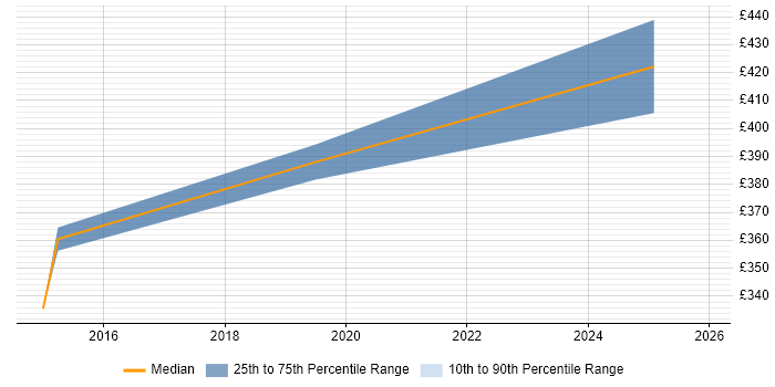 Contractor daily rate distribution trend for jobs in the UK excluding London citing IEC 61131