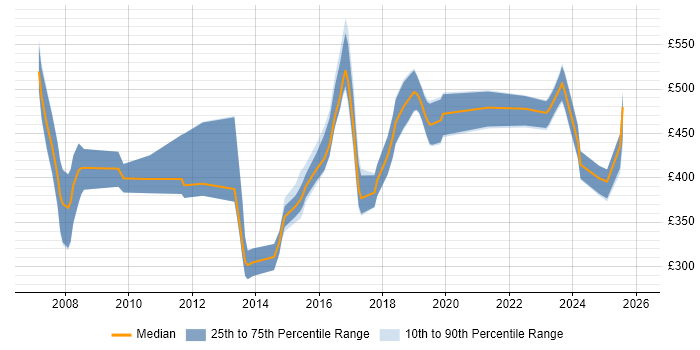 Contractor daily rate distribution trend for jobs in the UK excluding London citing IEC 61508