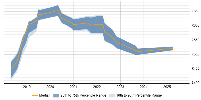 Contractor daily rate distribution trend for jobs in the UK excluding London citing IFRS 17