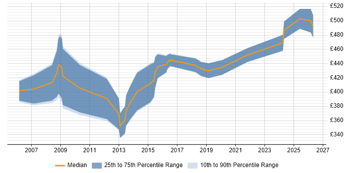 Contractor daily rate distribution trend for IFS Analyst job vacancies in the UK excluding London