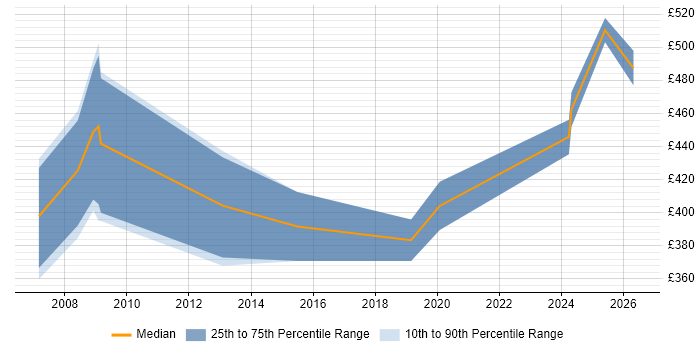Contractor daily rate distribution trend for IFS Business Analyst job vacancies in the UK excluding London