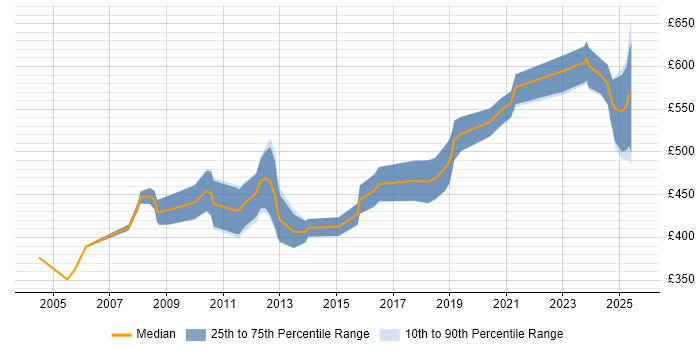 Contractor daily rate distribution trend for IFS Consultant job vacancies in the UK excluding London Contractor daily rate distribution trend for IFS Consultant job vacancies in the UK excluding London