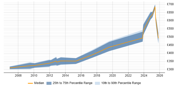 Contractor daily rate distribution trend for IFS Developer job vacancies in the UK excluding London